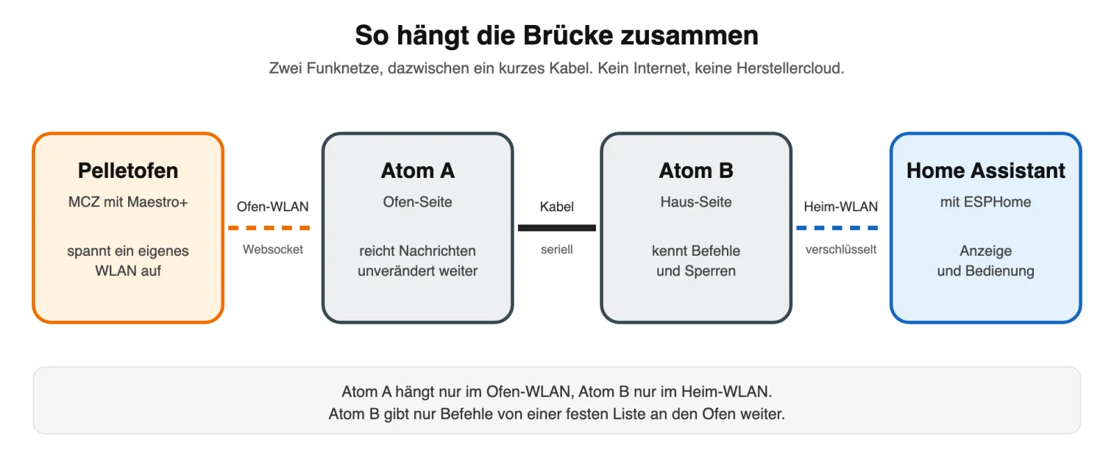Schema: Pelletofen, Atom A im Ofen-WLAN, Kabel zu Atom B im Heim-WLAN, Home Assistant