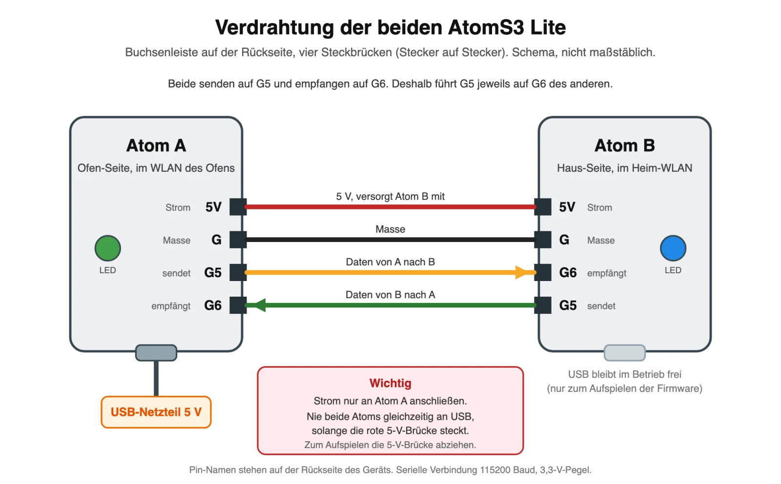 Verdrahtungsplan: 5V, G, G5 und G6 zwischen Atom A und Atom B, Datenleitungen gekreuzt